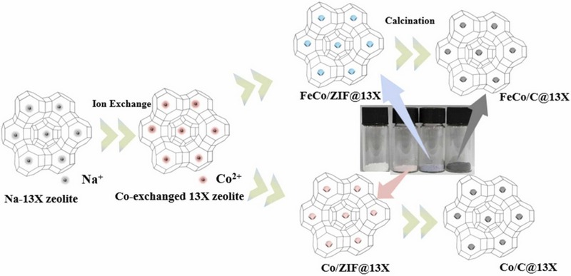 The Role of Molecular Sieve 13X Catalyst Support in Advanced Wastewater Treatment Solutions 1