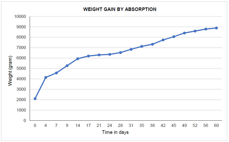 Weight gain of the container desiccant at constant conditions of 40°C and 90% relative humidity
