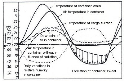 Schematic representation of the daily variations in the air, dew point and interface temperatures and the container sweat they bring about; U. Scharnow