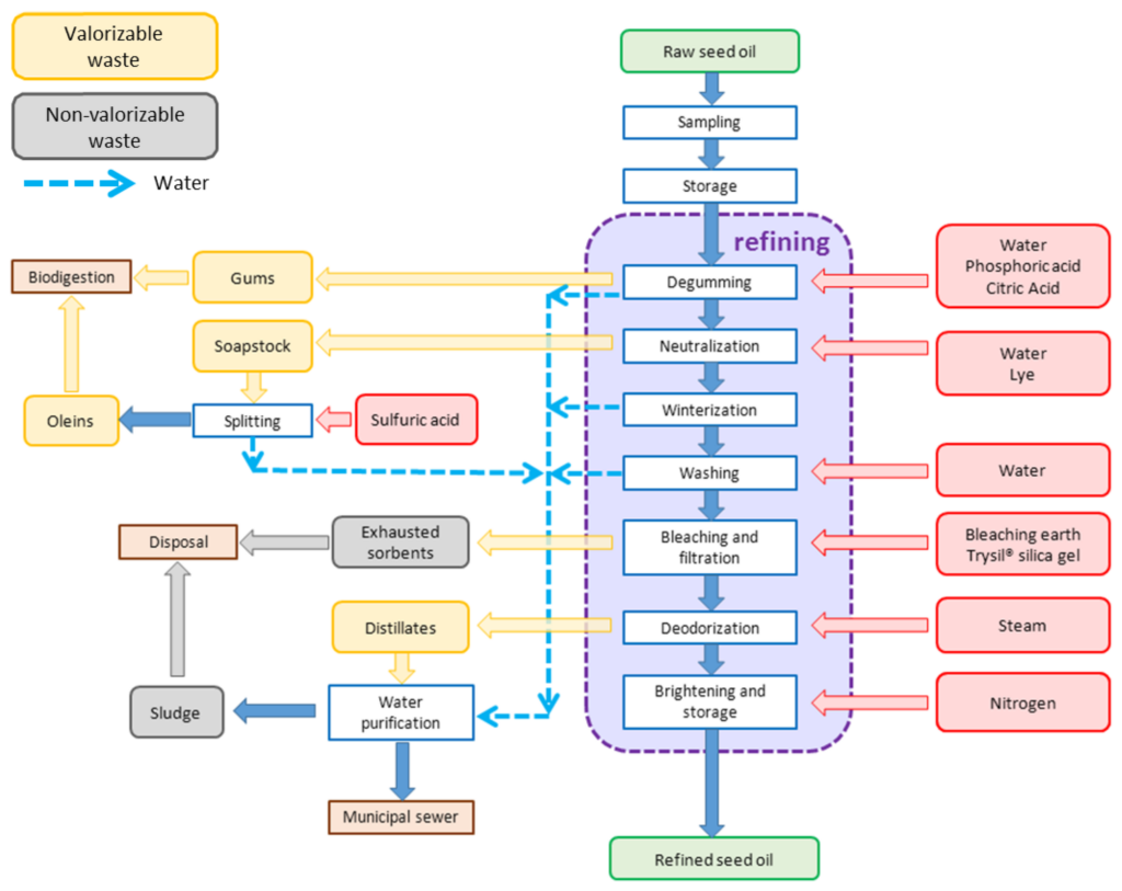 How Bleaching Earth Contributes to the Purification of Edible Oils 2