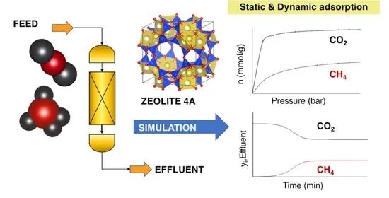 CO₂ adsorption