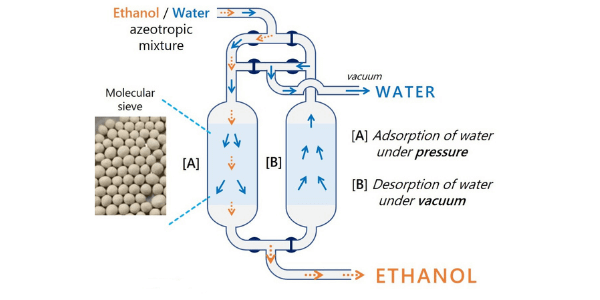 Gas Separation with Molecular Sieves 1