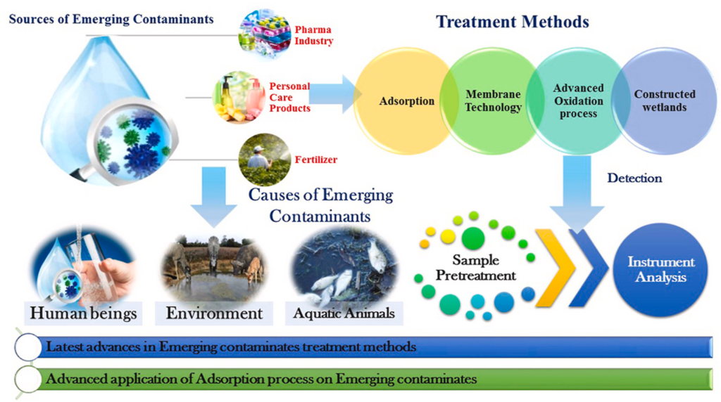 Molecular Sieves in Water Treatment