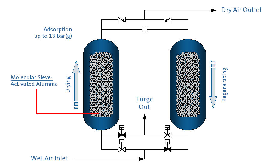 Molecular Sieves for Air Drying and Purification