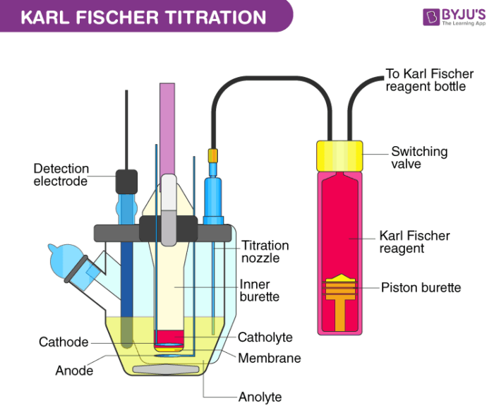 Molecular Sieves for Karl Fischer Titration