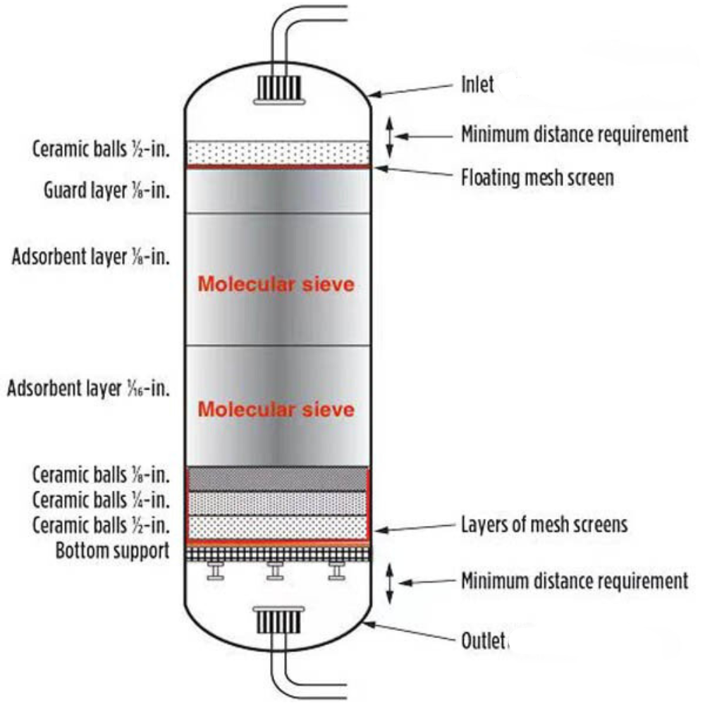 Molecular Sieves for Hydrogen Purification